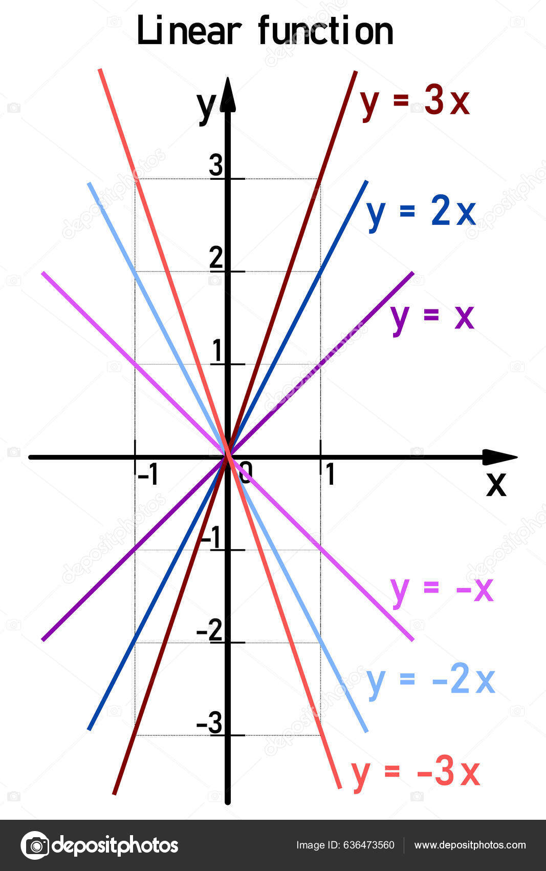 Exemples Six Fonctions Lin Aires Diff Rentes Affich Es Couleur Sur L