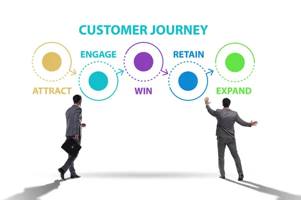 Customer journey concept with the steps