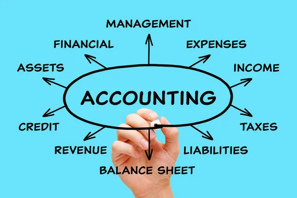 Hand Writing Accounting Other Related Words Financial Management Diagram Concept — Stock Photo, Image