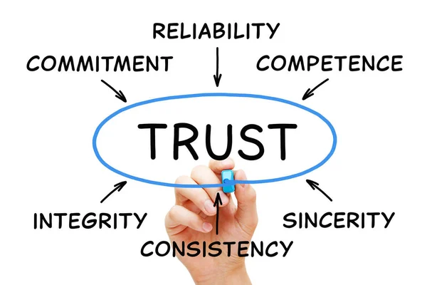 Conceito Diagrama Escrita Mão Sobre Confiança Nos Negócios Com Palavras — Fotografia de Stock