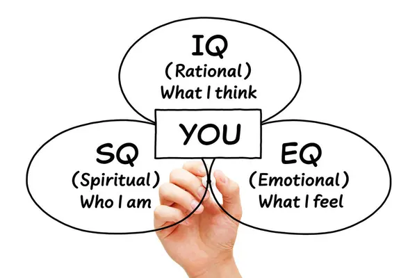 Handtekening Diagram Concept Intelligentie Quotiënt Spirituele Sociale Quotiënt Emotionele Intelligentie Stockafbeelding