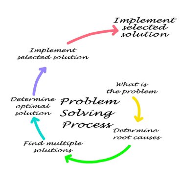 Problem Çözme Sürecinin Bileşenleri