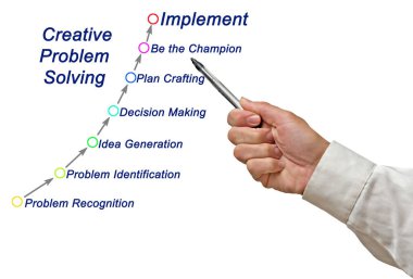 Yaratıcı Sorun Çözme Süreci