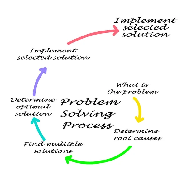 Komponenten Des Problemlösungsprozesses — Stockfoto