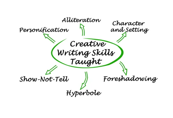 What Creative Writing Skills Must Taught — Stock Photo, Image