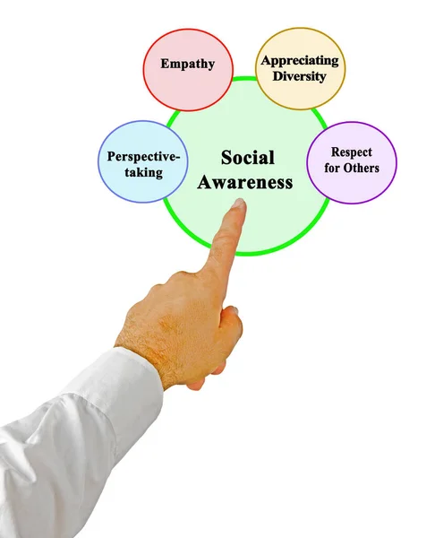 Quattro Componenti Della Consapevolezza Sociale — Foto Stock