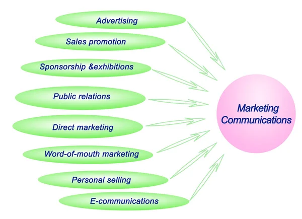 Marketingkommunikáció Nyolc Hajtóereje — Stock Fotó