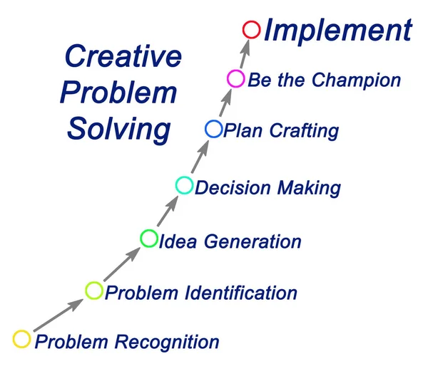 Process of Creative Problem Solving