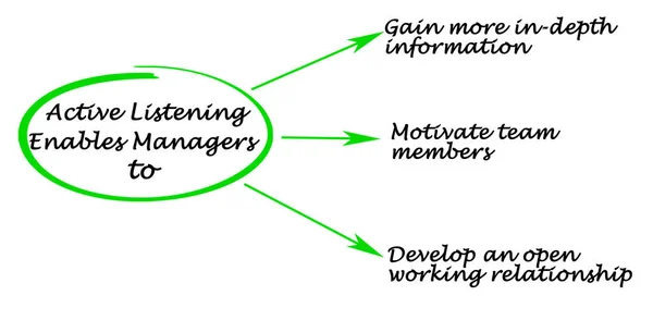 Benefits of Active Listening for Managers