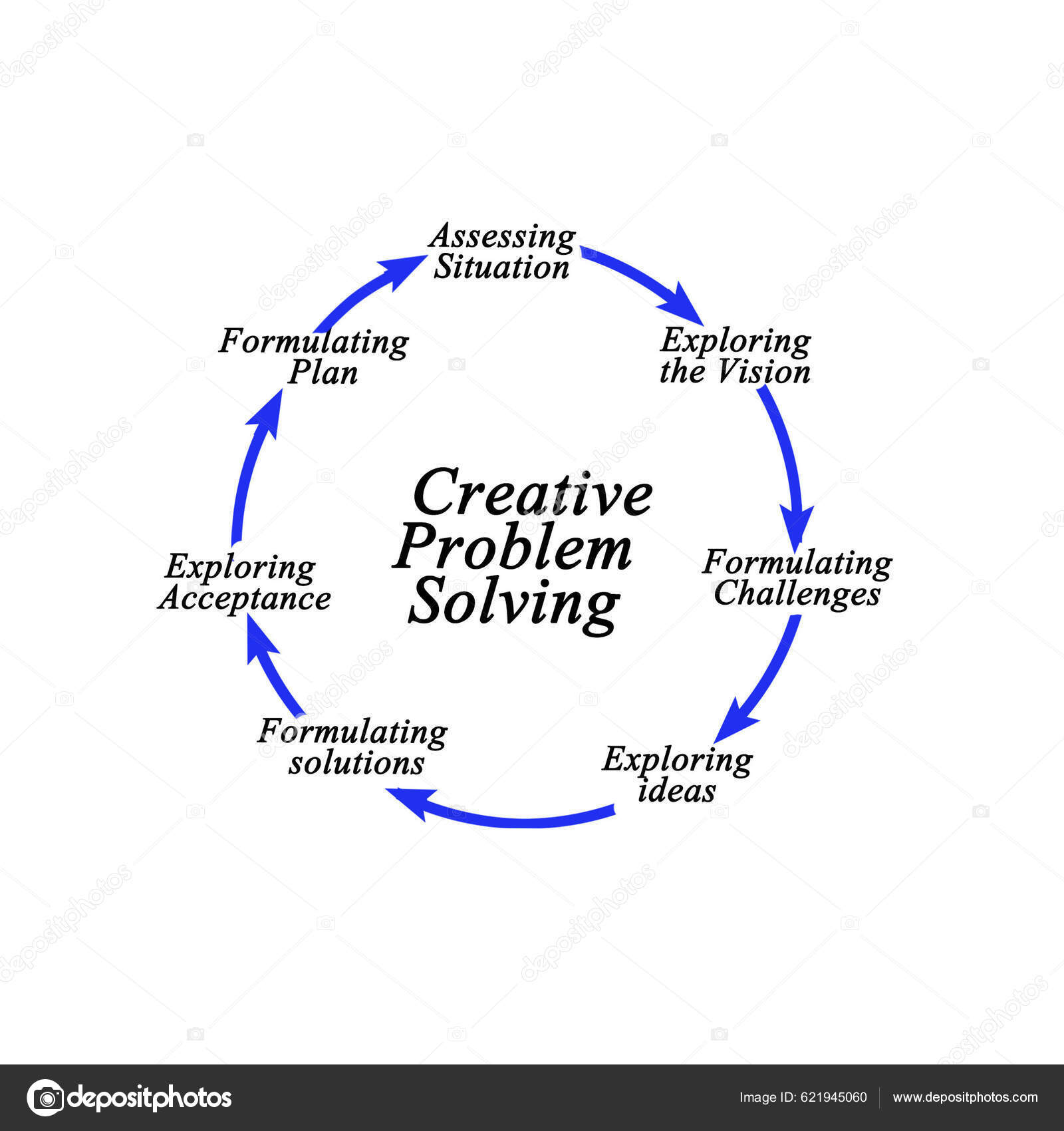 Components Creative Problem Solving Process Stock Photo by ©vaeenma ...