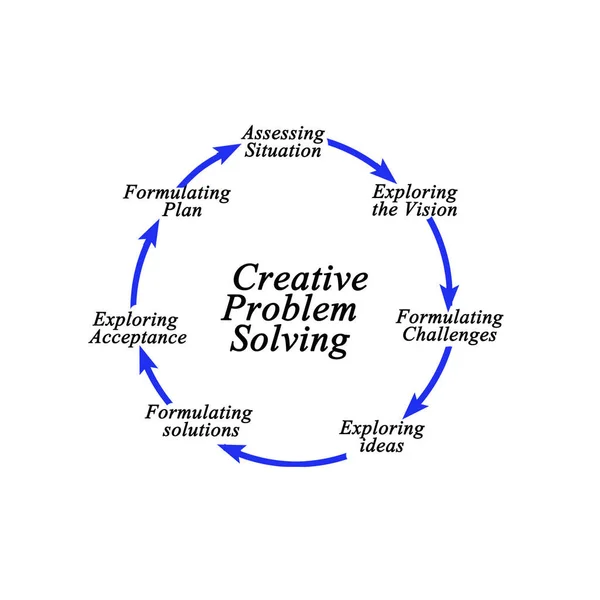 Components Creative Problem Solving Process — Stock Photo, Image
