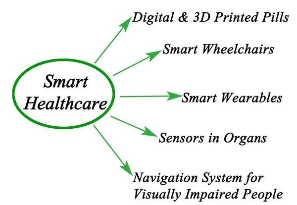 Fem Exempel Smart Sjukvård — Stockfoto