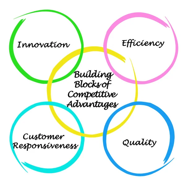 Four Building Blocks Competitive Advantages — Stock Photo, Image
