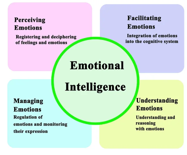 Vier Componenten Van Emotionele Intelligentie — Stockfoto