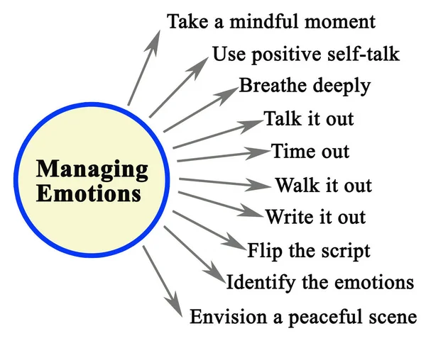 Zehn Wege Emotionen Managen — Stockfoto