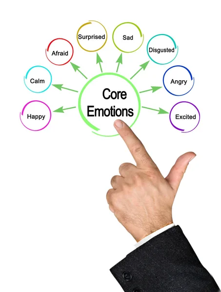 Man Presenting Eight Core Emotions — Stock Photo, Image