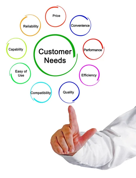 Man Presenting Eight Customer Needs — Stock Photo, Image