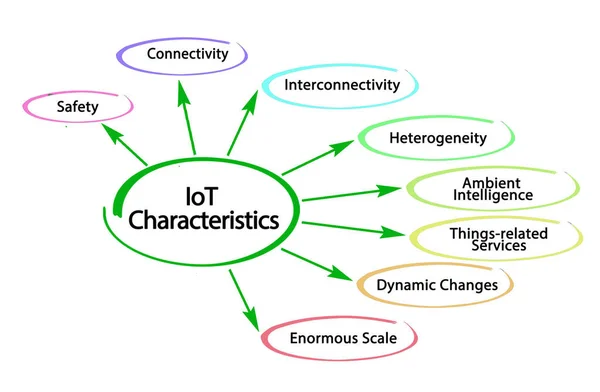 Eight Main Characteristics Iot — Stock Photo, Image