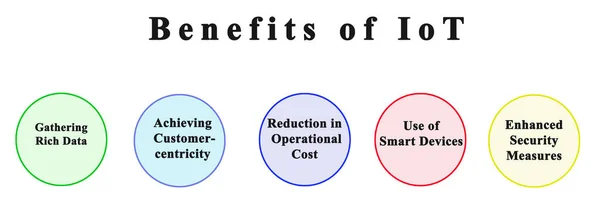 Four Benefits Iot — Stock Photo, Image