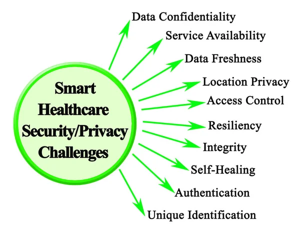 Smart Hälsosäkerhet Integritetsutmaningar — Stockfoto