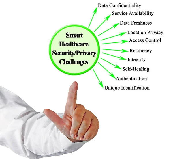 Inteligentne Bezpieczeństwo Opieki Zdrowotnej Prywatność Wyzwania — Zdjęcie stockowe