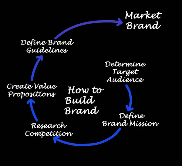 How Build Brand — Stockfoto