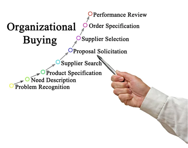 Eight Components Organizational Buying — Stock Photo, Image