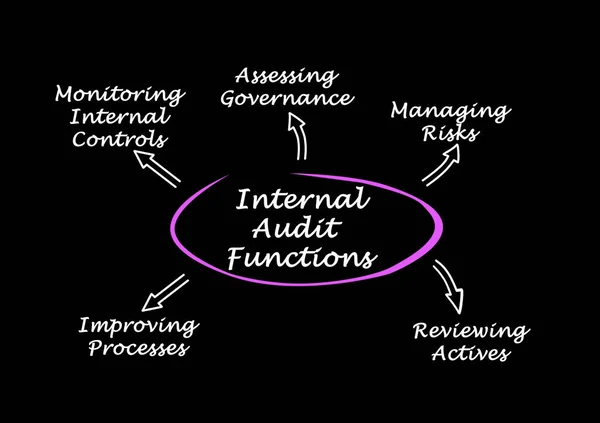Five Internal Audit Functions — Photo