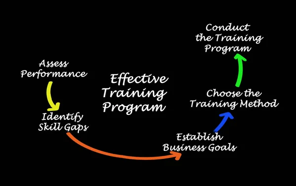 Components Effective Training Program — Stock Photo, Image
