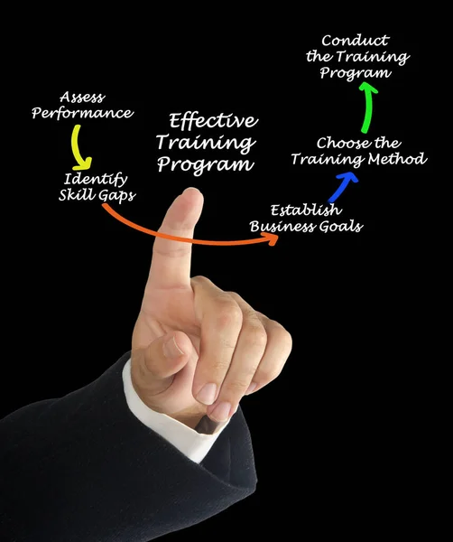 Components Effective Training Program — Stockfoto
