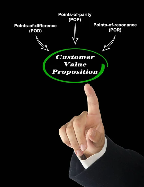 Three Components Value Proposition — Stock Photo, Image