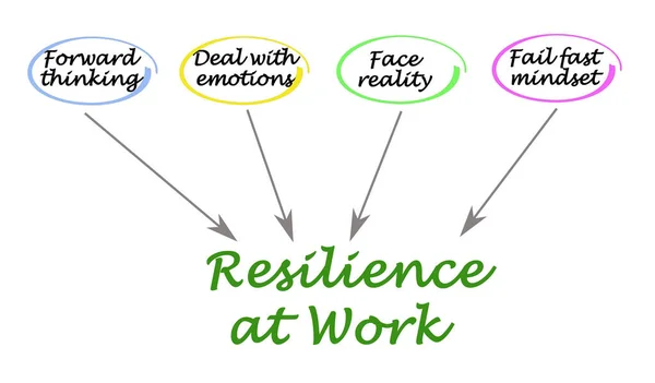 Vier Triebkräfte Der Resilienz Werk — Stockfoto