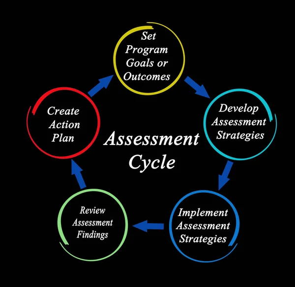 Four Components Assessment Cycle — 스톡 사진