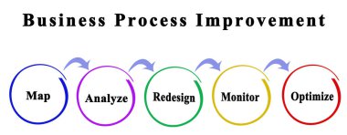 İş Süreç Geliştirmedeki Adımlar