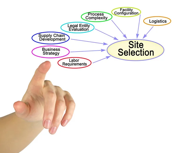 Seven factors in Site Selection
