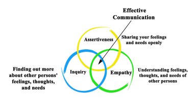 Three Characteristics of Effective Communication