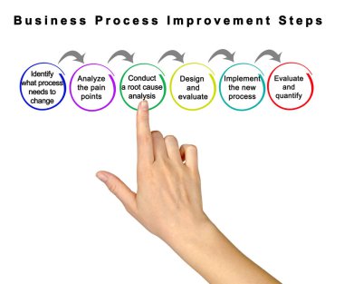 Six  Steps of  Business Process Improvement