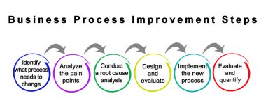 Six  Steps of  Business Process Improvement