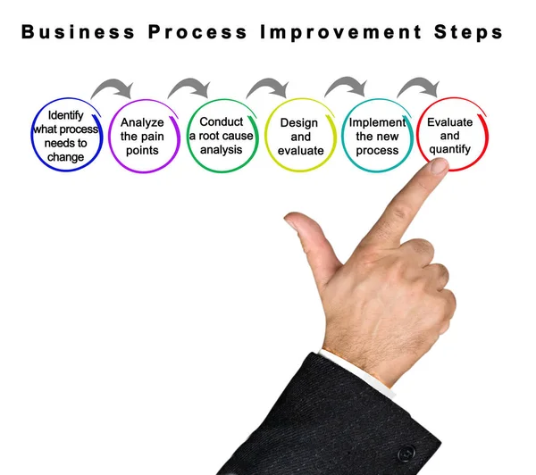 Six  Steps of  Business Process Improvement