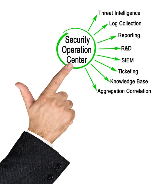 Functions of Security Operation Center
