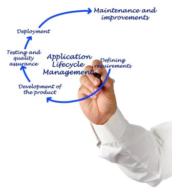 Components of Application Lifecycle Management