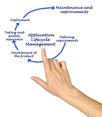 Components of Application Lifecycle Management