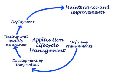 Components of Application Lifecycle Management