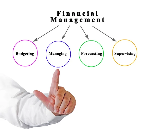 Four Components of Financial Management