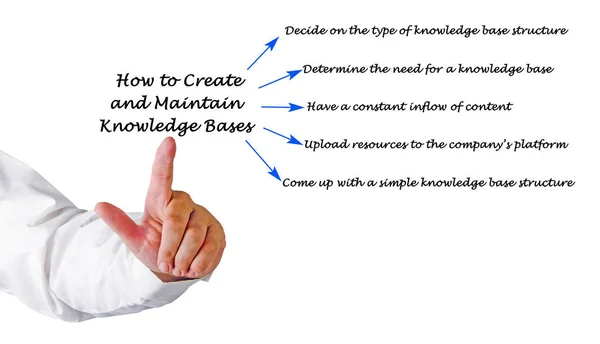 How to Create and Maintain Knowledge Bases