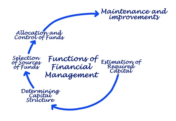 Five Functions of Financial Management