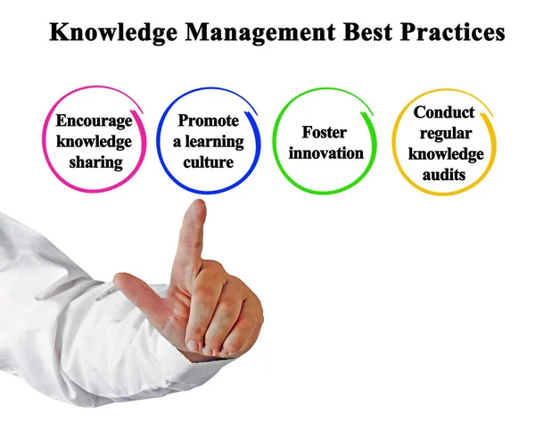 Components of  Knowledge Management Best Practices
