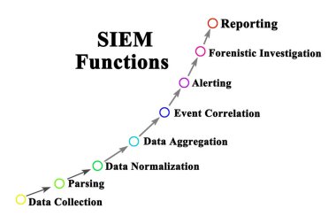 Security information and event management Functions