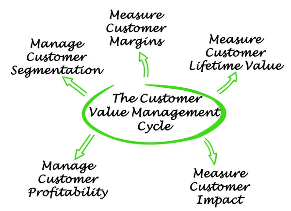 The Customer Value Management Cycle