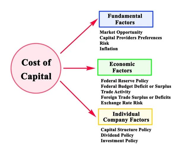Factoren Die Kapitaalkosten Beïnvloeden — Stockfoto
